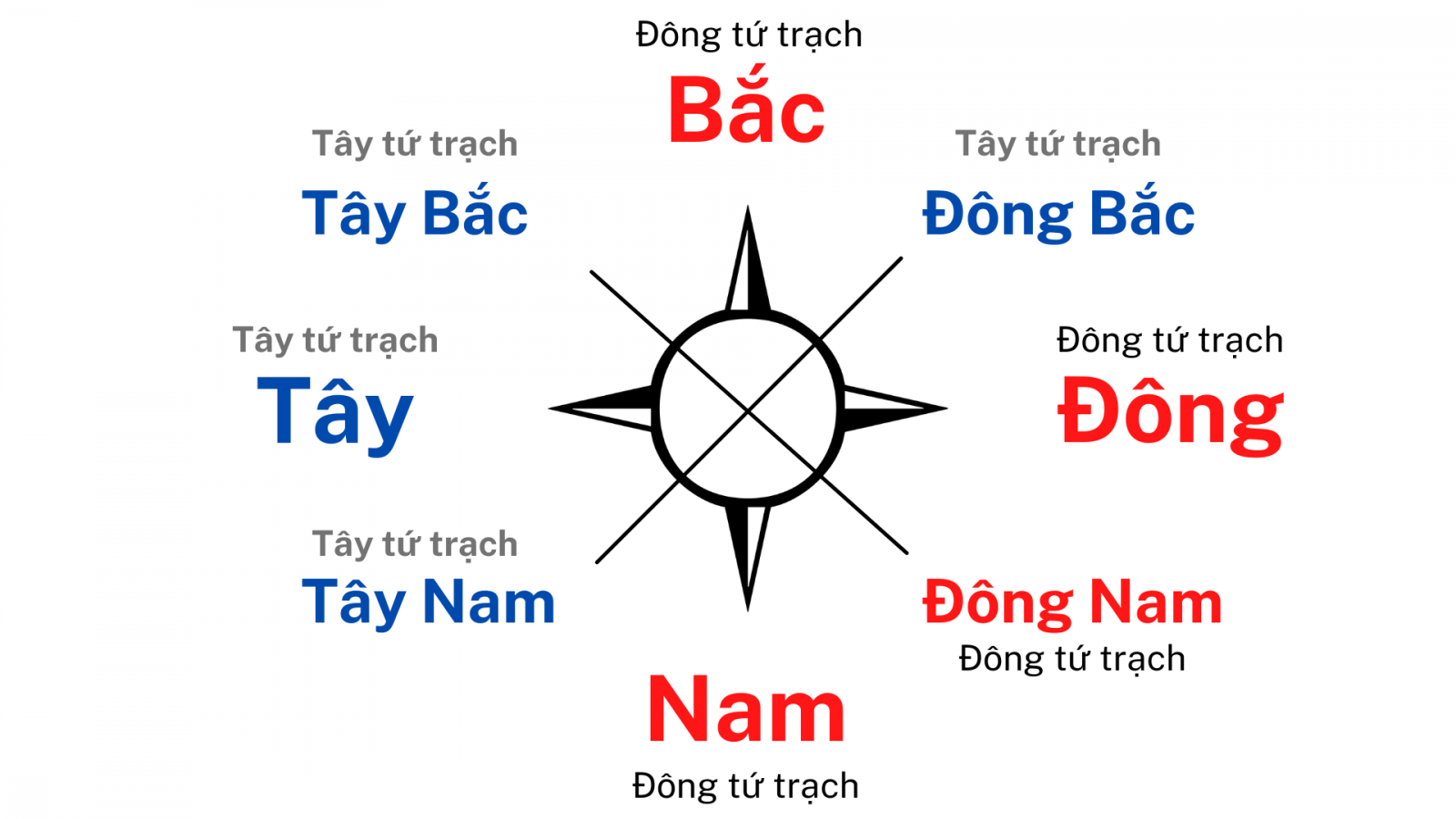 Tây tứ trạch gồm những hướng nào